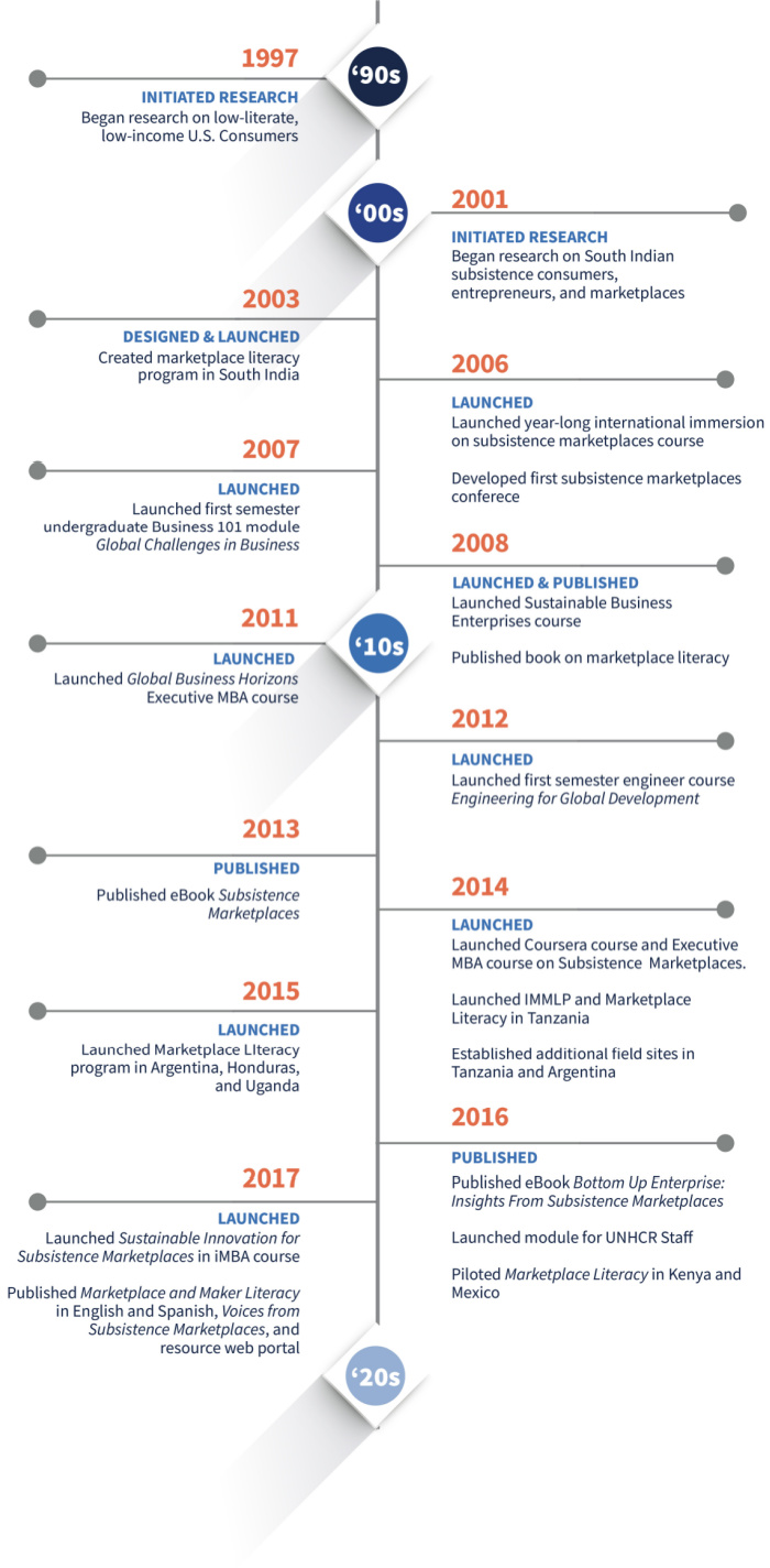 SMI Timeline copy